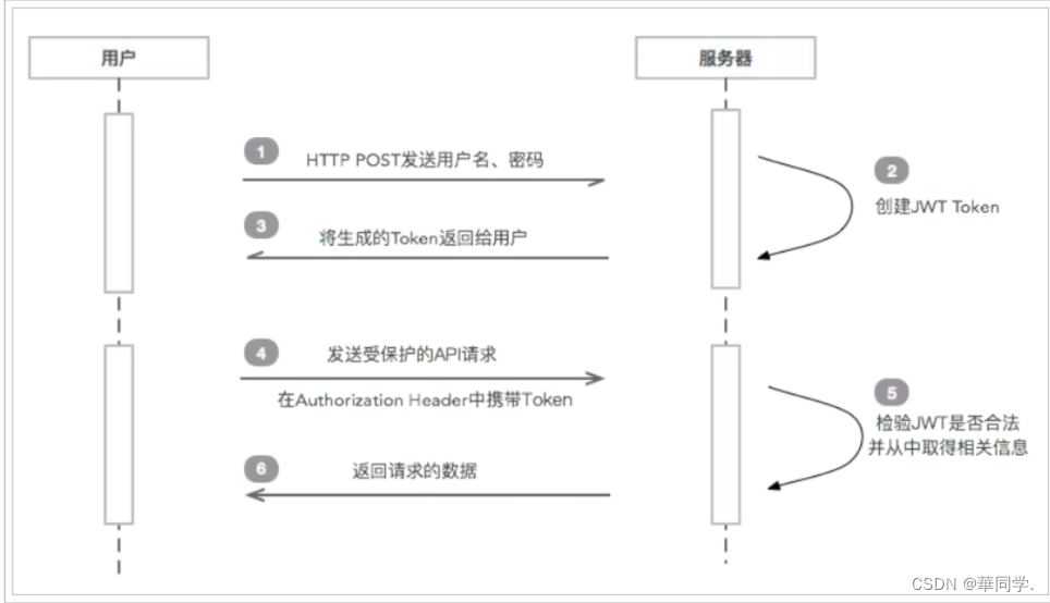 token的使用