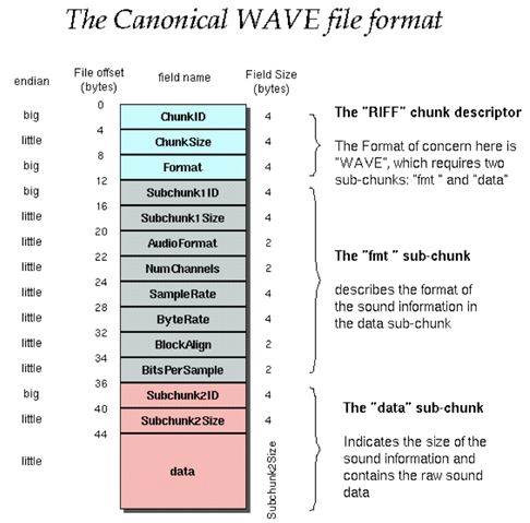 WAV格式文件分析