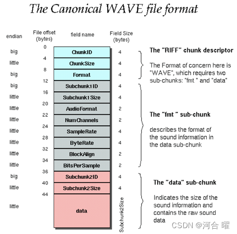 WAV文件整体结构