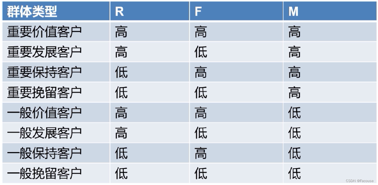 客户分类