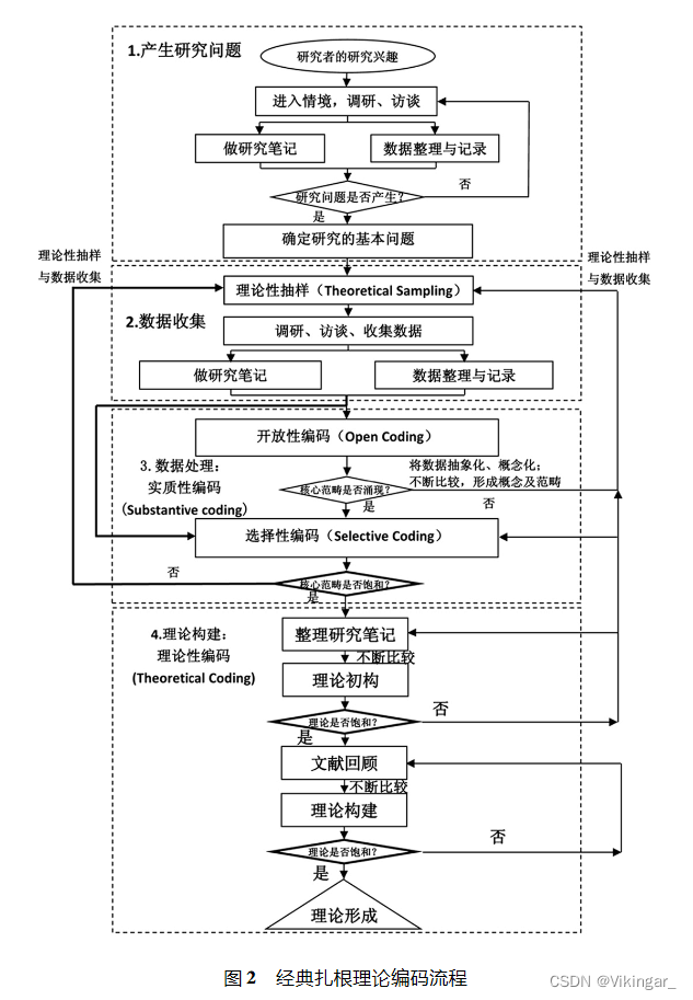 经典扎根理论编码流程