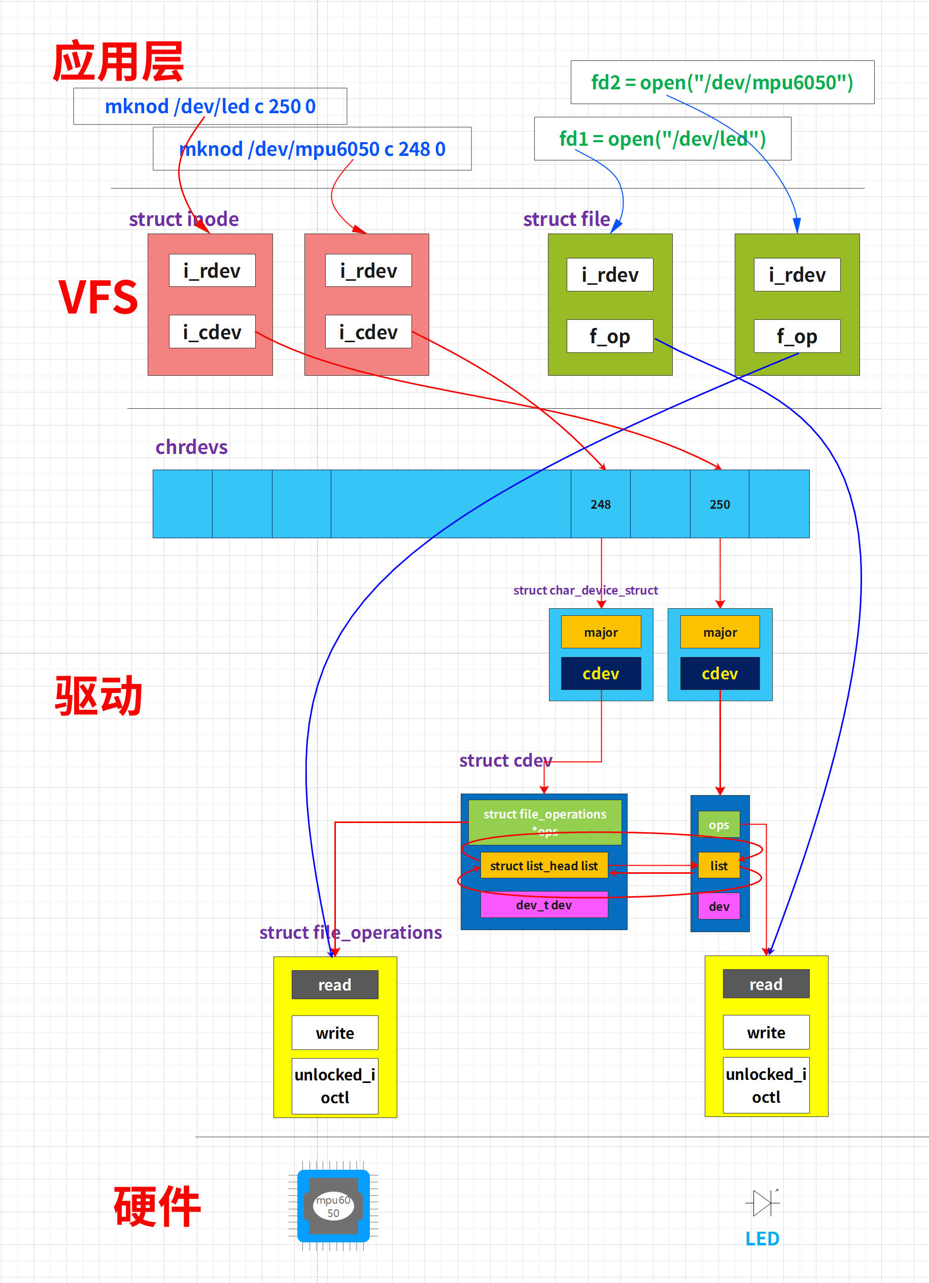  Linux驱动|cdev_init、cdev_alloc区别