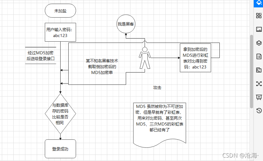 两张图读懂SHA256加盐原理-CSDN博客