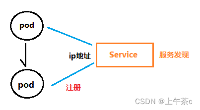[外链图片转存失败,源站可能有防盗链机制,建议将图片保存下来直接上传(img-0tE3dXVp-1656048400944)(images\service_mean.jpg)]