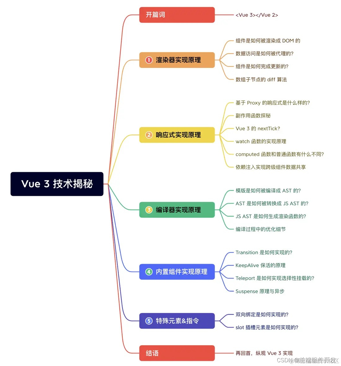 Vue3技术解析（小册子）