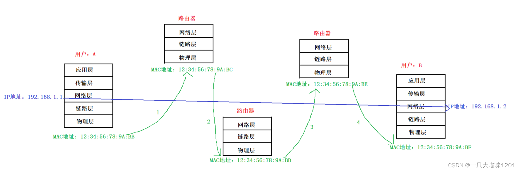 【网络】网络基础