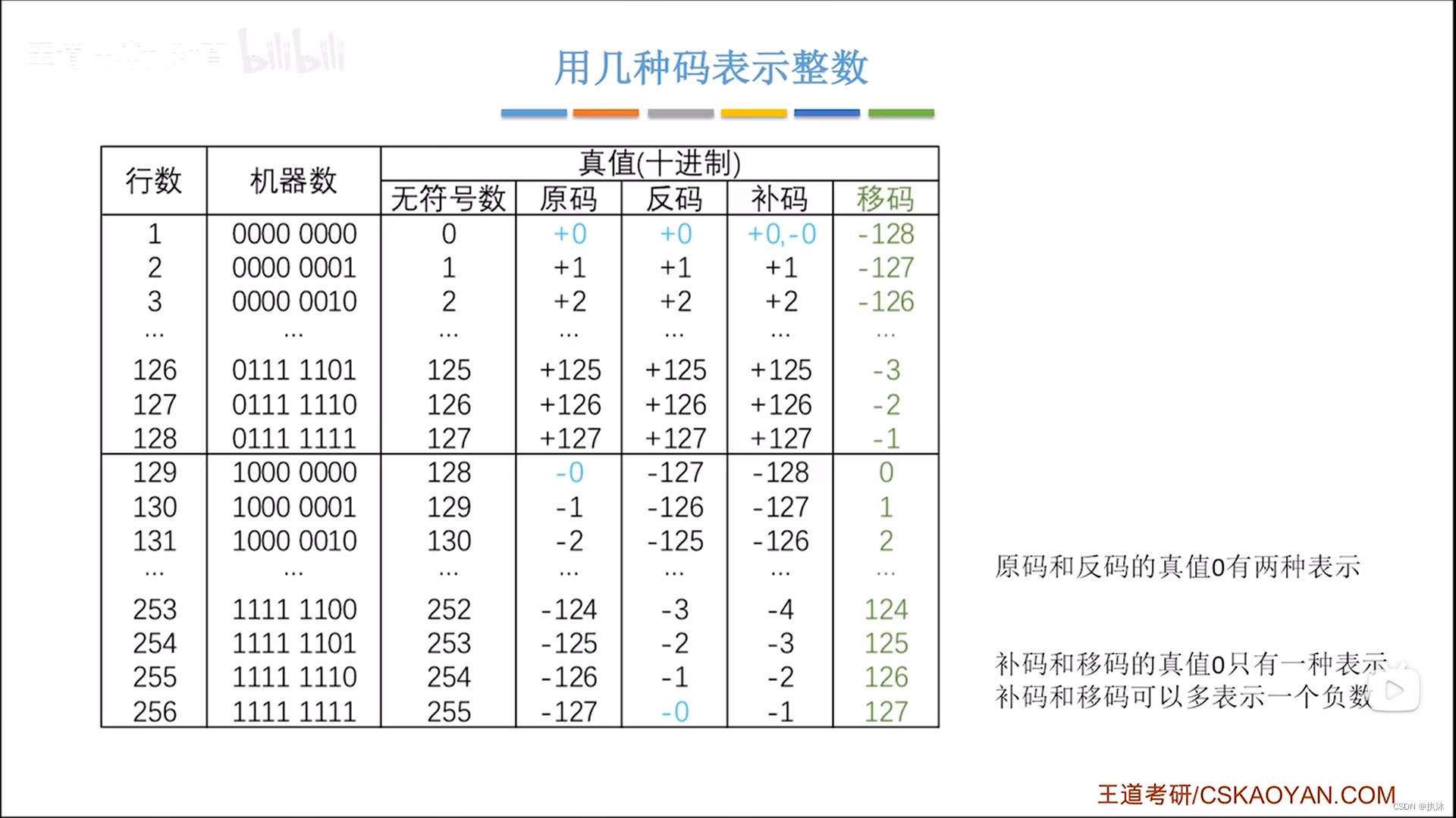 计组的原码、反码、补码、移码