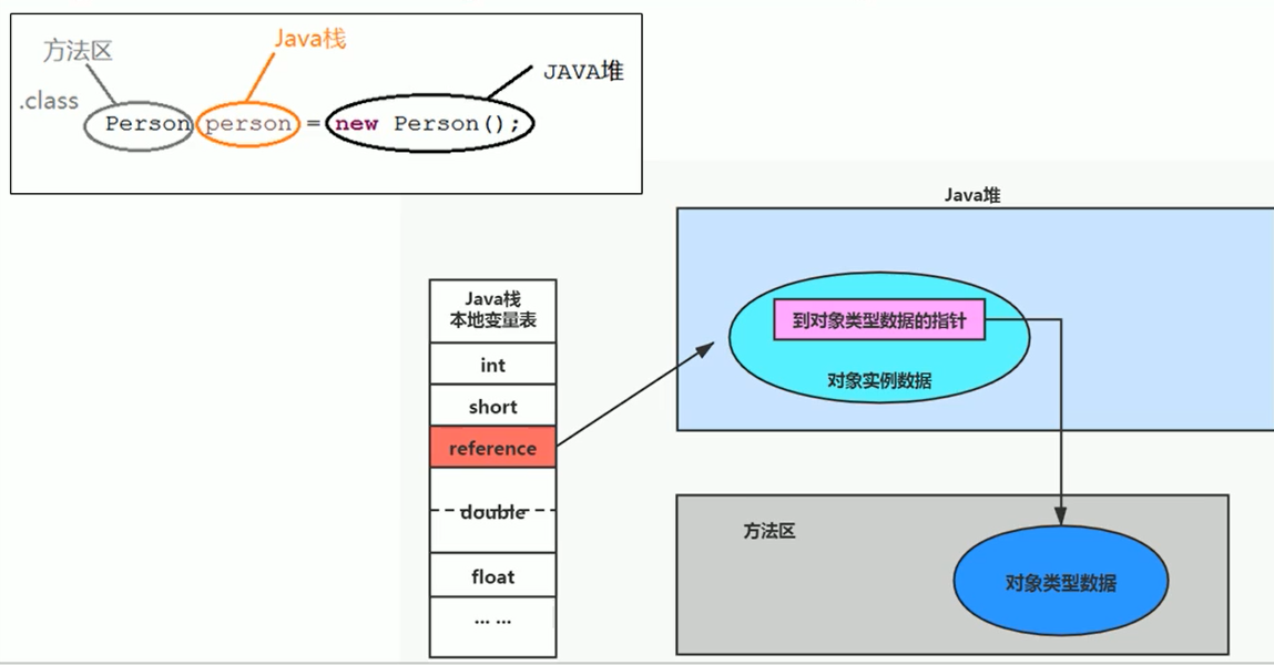 方法区与堆栈的关联