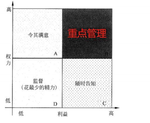 【系统集成项目管理工程师】项目干系人管理