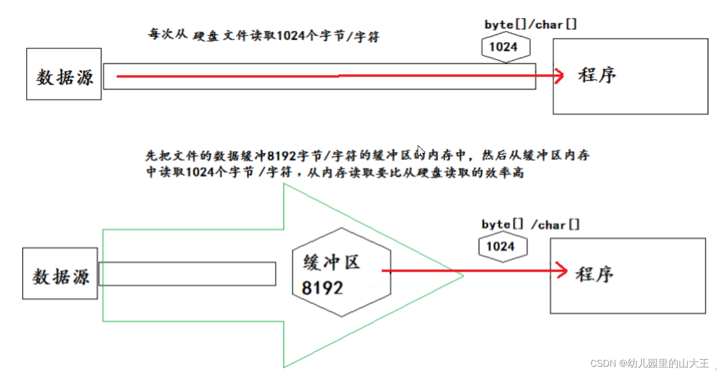 Java基础--IO操作