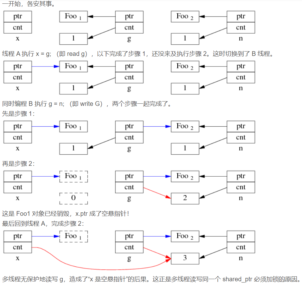 c++ std::shared_ptr的线程安全问题(race condition)