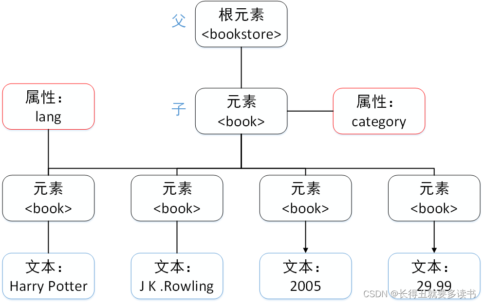Python爬虫--XPath解析数据_python爬虫中,xpath技术的特点-CSDN博客