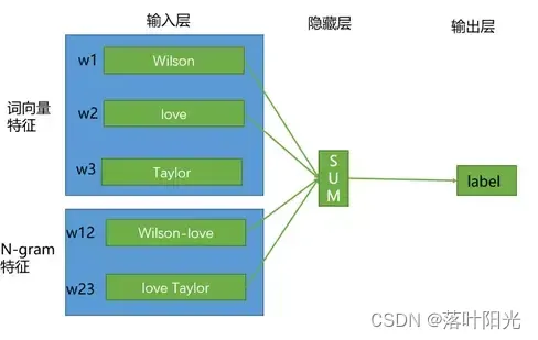 【小笔记】fasttext文本分类问题分析