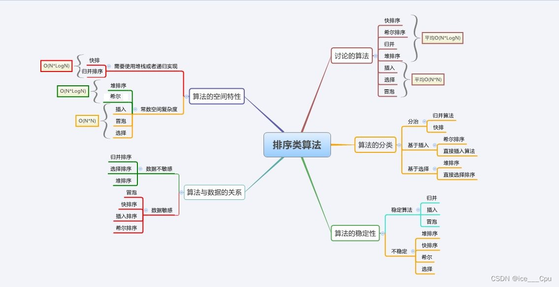 七大排序 (9000字详解直接插入排序，希尔排序，选择排序，堆排序，冒泡排序，快速排序，归并排序）