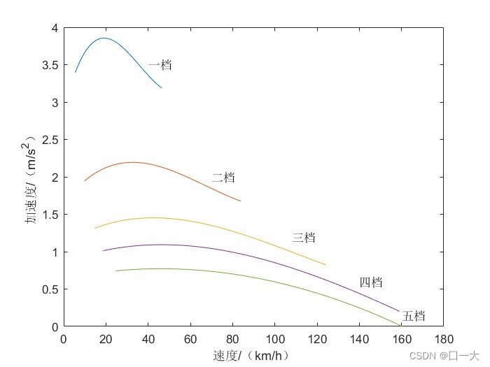 Acceleration curves of each gear