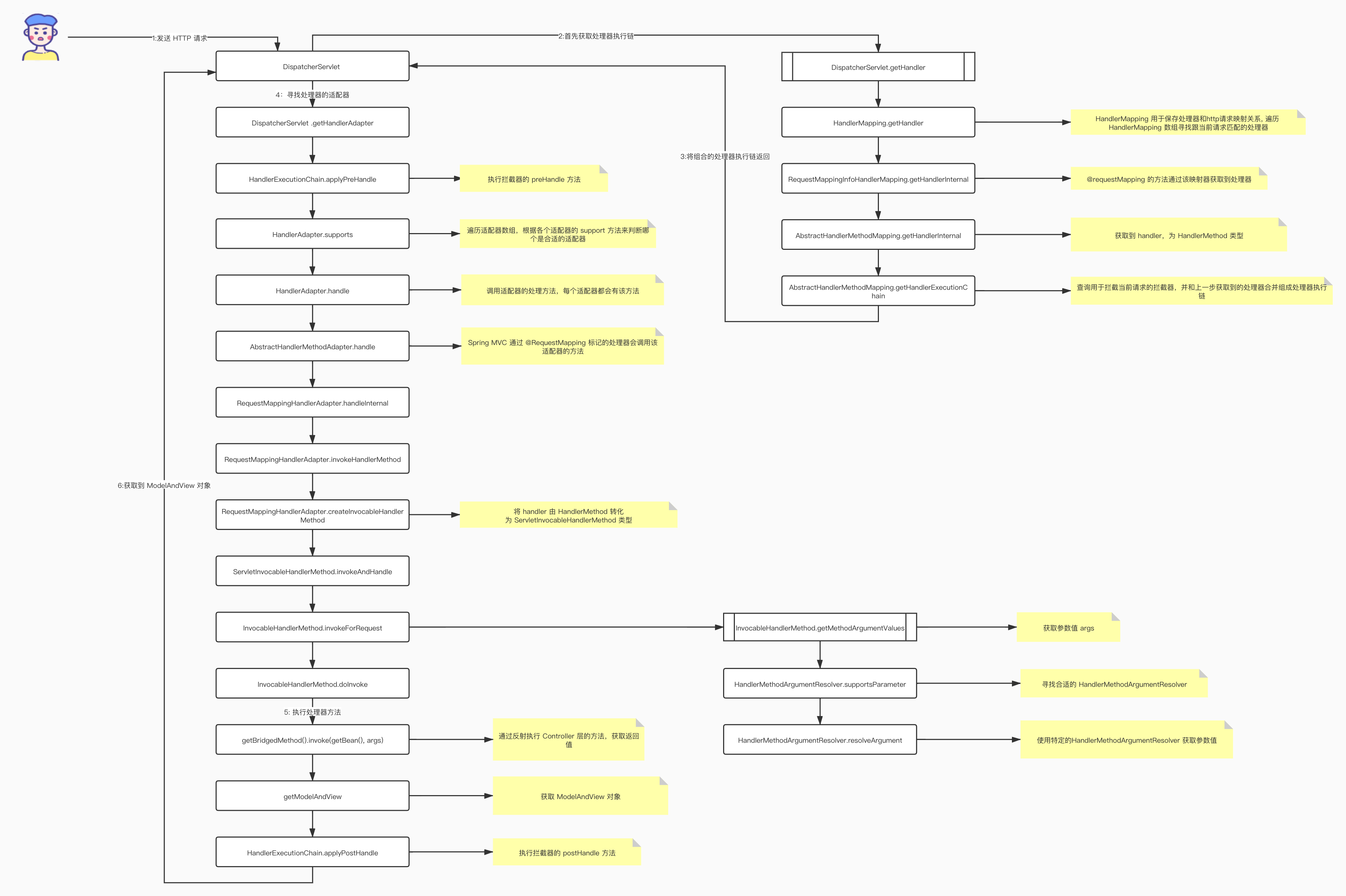 Spring MVC 第一篇 - Controller 的方法是如何被调用的？_controller类里面的方法谁调用-CSDN博客