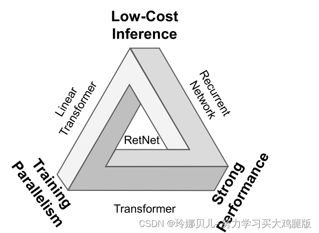 Retentive Network: A Successor to Transformer for Large Language Models