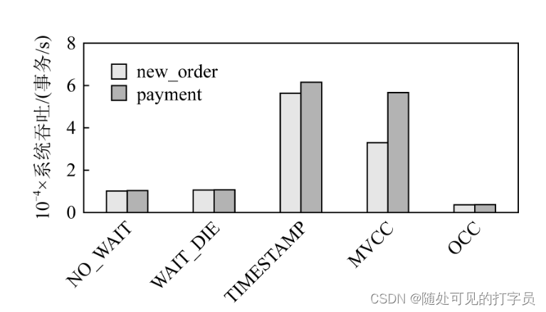 TPC-C中2种事务的吞吐性能