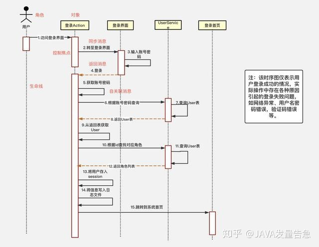 程序时序图 sequence diagram(序列图) uml图(数据流程图)的绘制