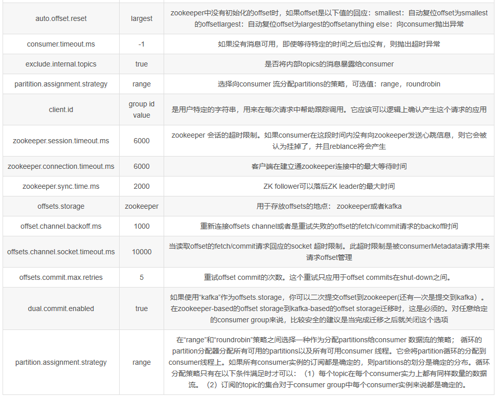 系统运维系列 之Kafka配置分析及参数含义