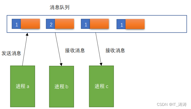 进程间通讯(IPC机制) 管道 信号量 共性内存 消息队列 详细图解