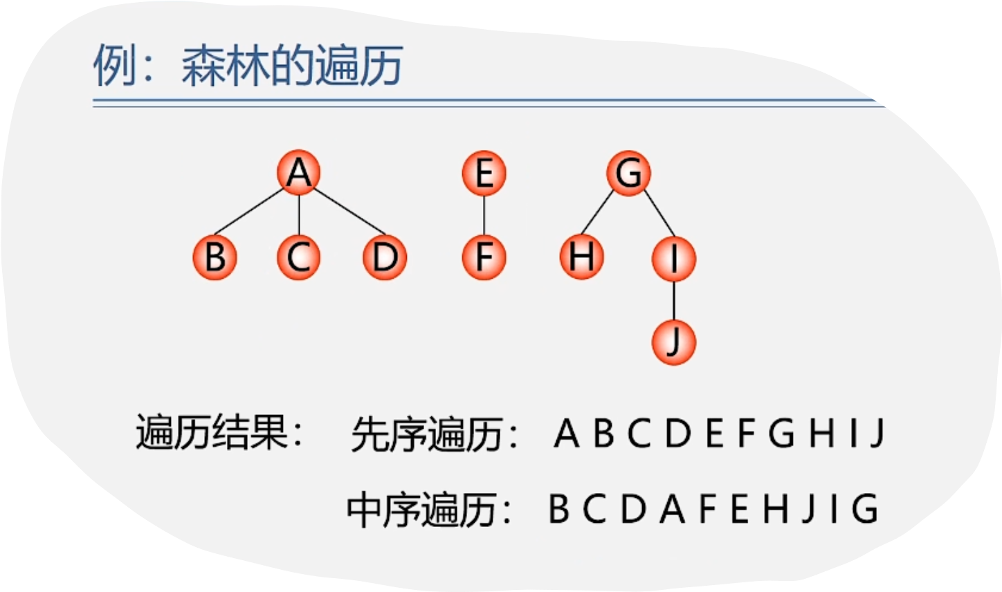 数据结构——遍历二叉树和线索二叉树，树和森林