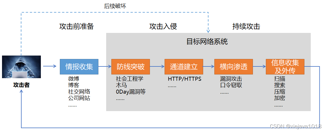 APT攻击过程