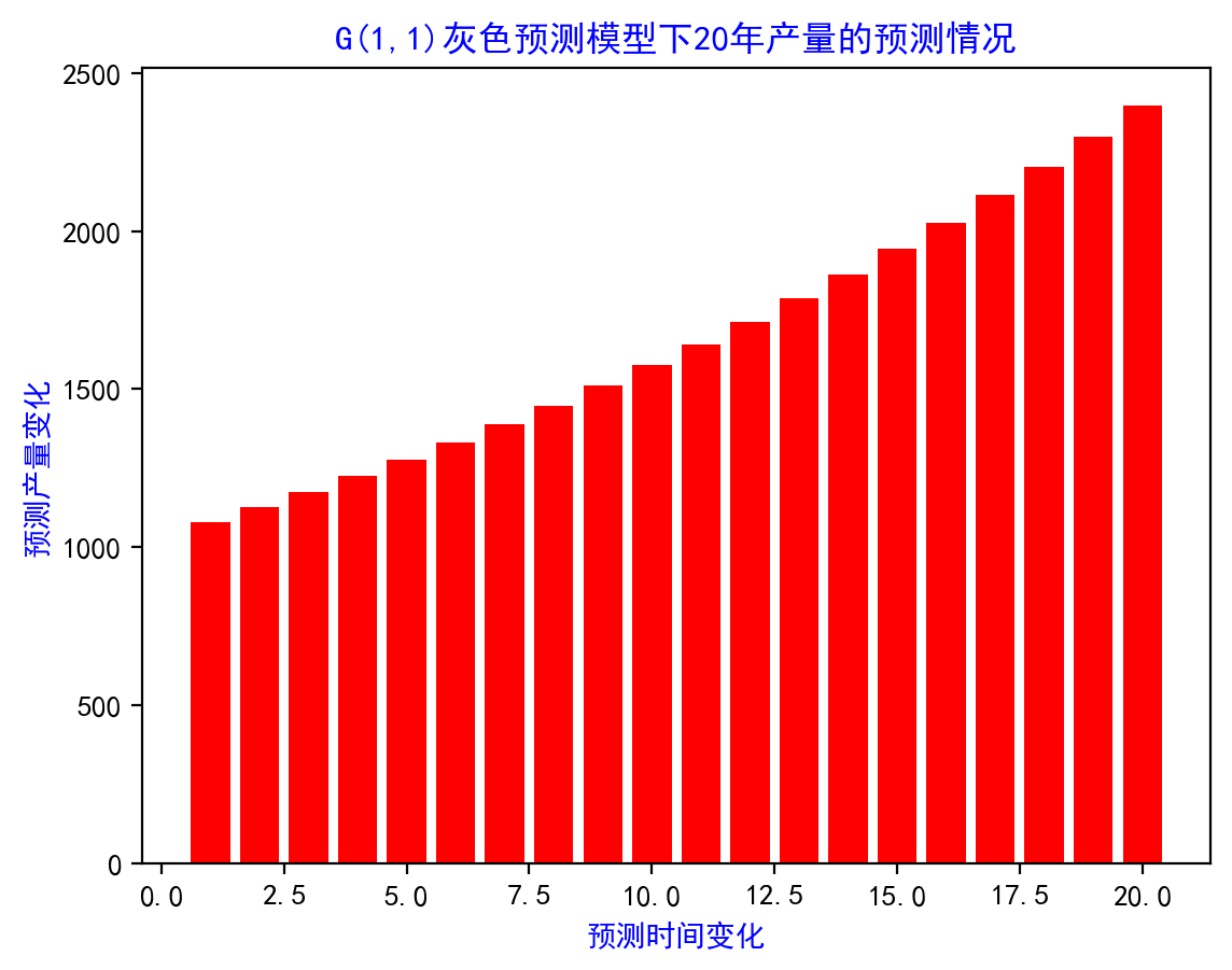 数学建模--G(1,1)型的灰色预测模型的Python实现