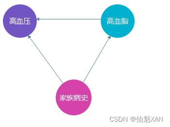 【海量数据挖掘/数据分析】之 贝叶斯信念网络（贝叶斯信念网络、有向无环图、贝叶斯公式、贝叶斯信念网络计算实例）