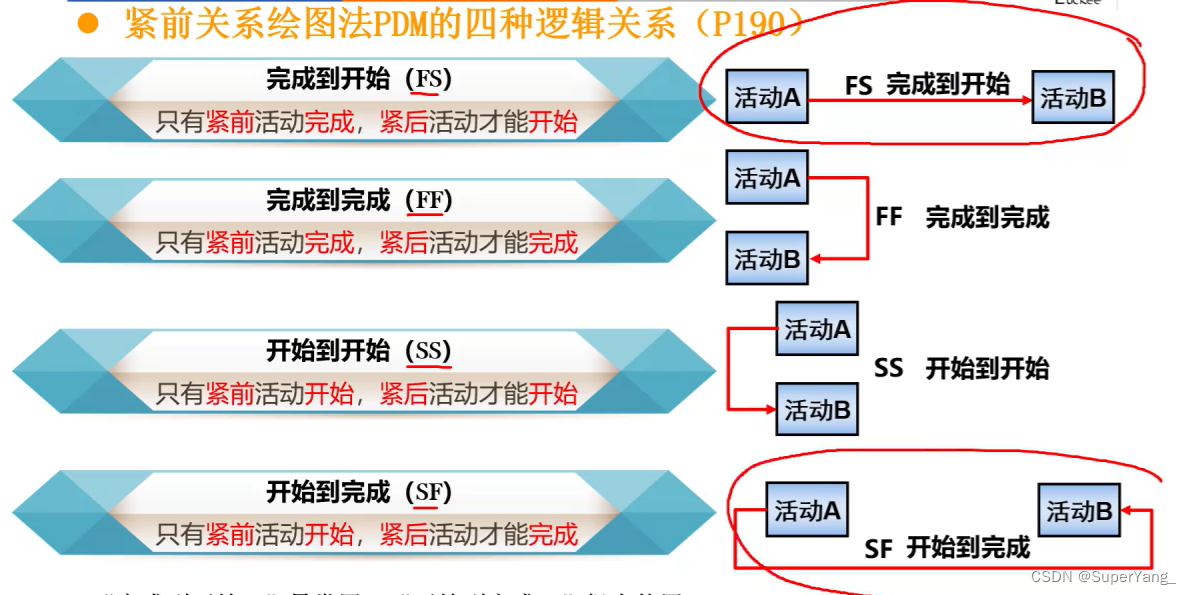 PMP项目管理-[第六章]进度管理