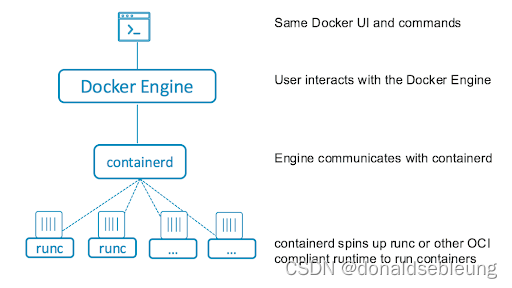 Docker Engine and containerd