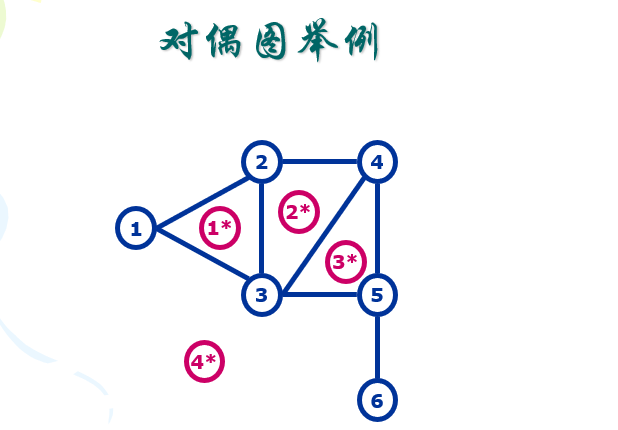 平面图上最小割=对偶图最短路