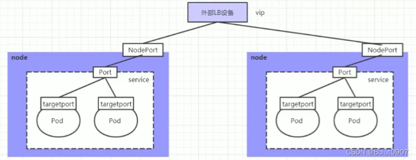 LoadBalancer