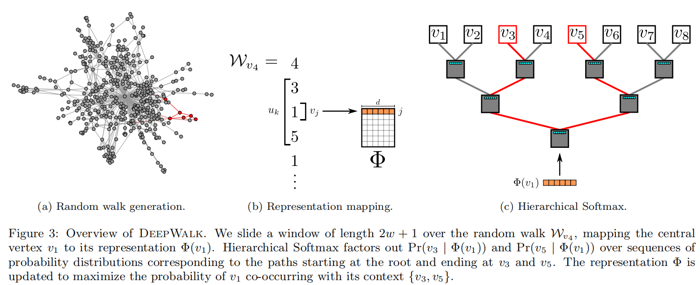 【论文翻译】DeepWalk: Online Learning of Social Representations_明确目标，勿欺骗自己，小白冲冲冲