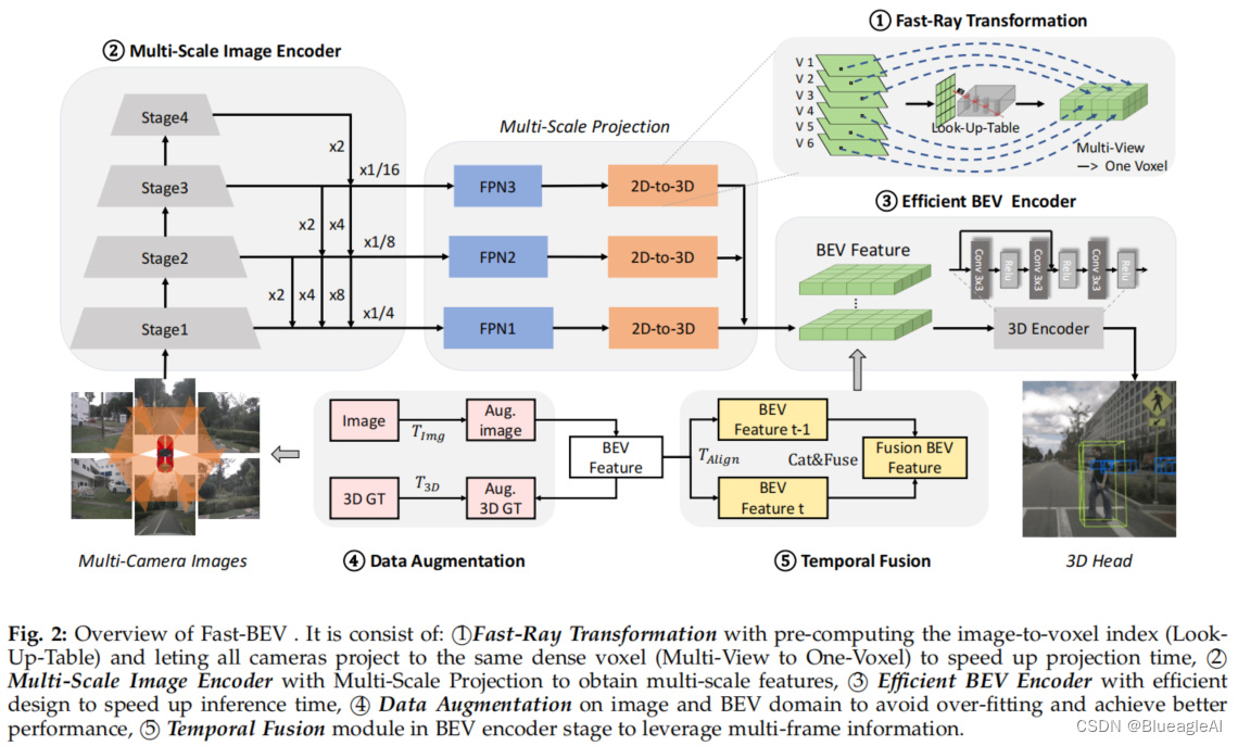 论文阅读：Fast-BEV: Towards Real-time On-vehicleBird’s-Eye View Perception