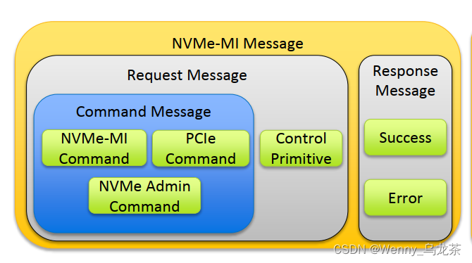 图4 nvme-mi信息分类