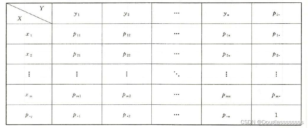 【考研数学】概率论与数理统计 —— 第三章 | 二维随机变量及其分布（1，二维连续型和离散型随机变量基本概念与性质）