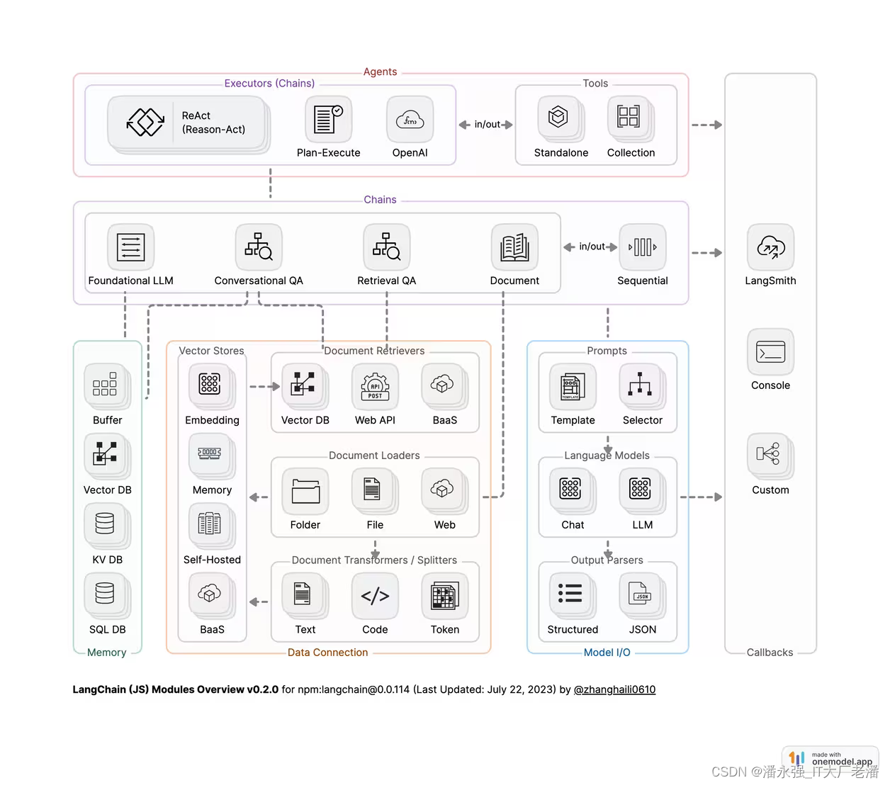 LangChain民间结构图