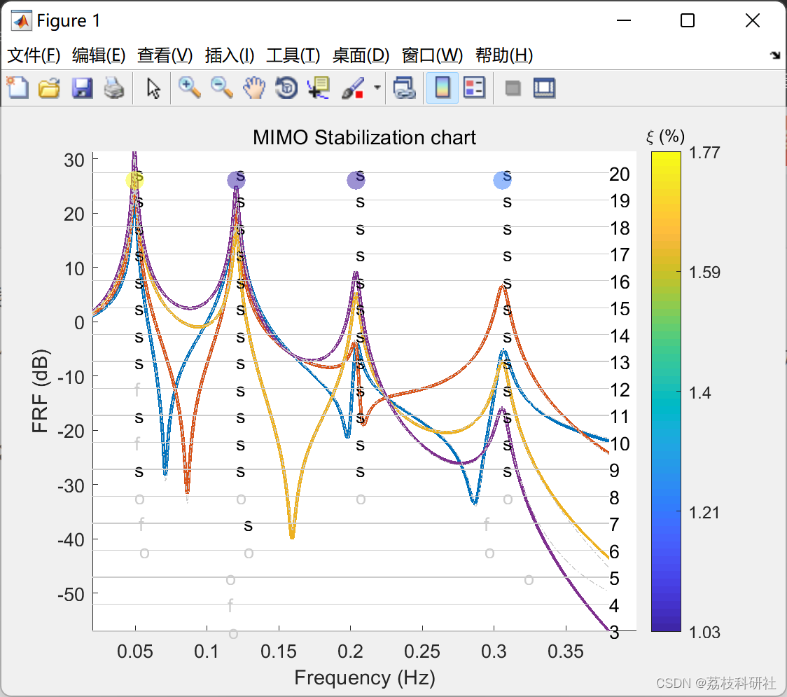 基于LSCF和LSFD算法在频域中识别快速实现的MIMO研究（Matlab代码实现）