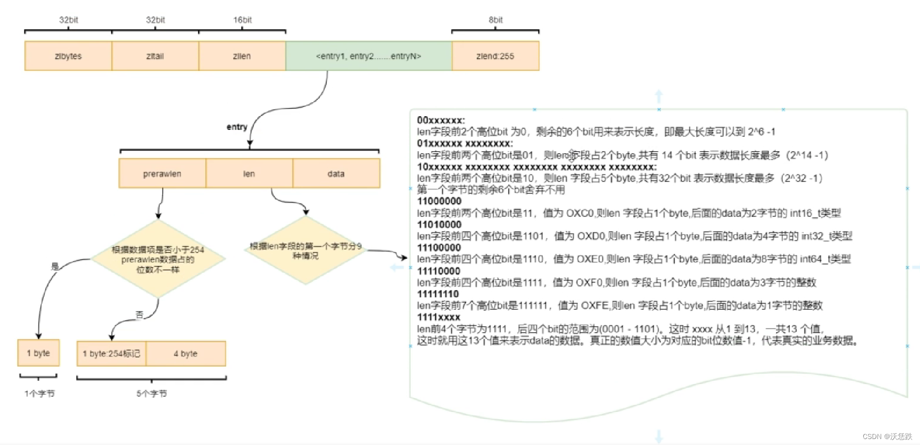 1.ziplist底层数据结构_总