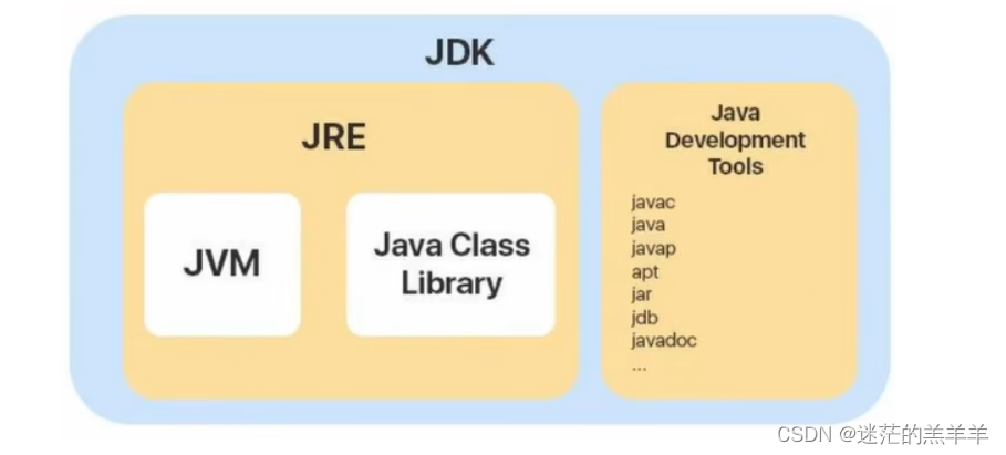 JDK，JRE，JVM的区别