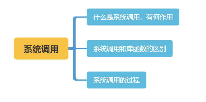 操作系统调用过程_系统调用的功能 (https://mushiming.com/)  第1张