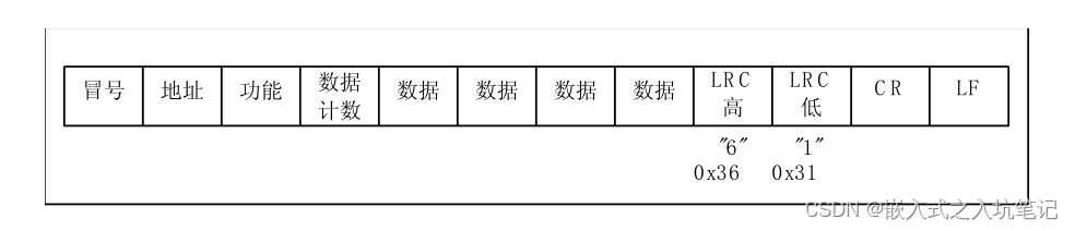 Modbus协议详解4：RTU帧  ASCII帧的差错校验