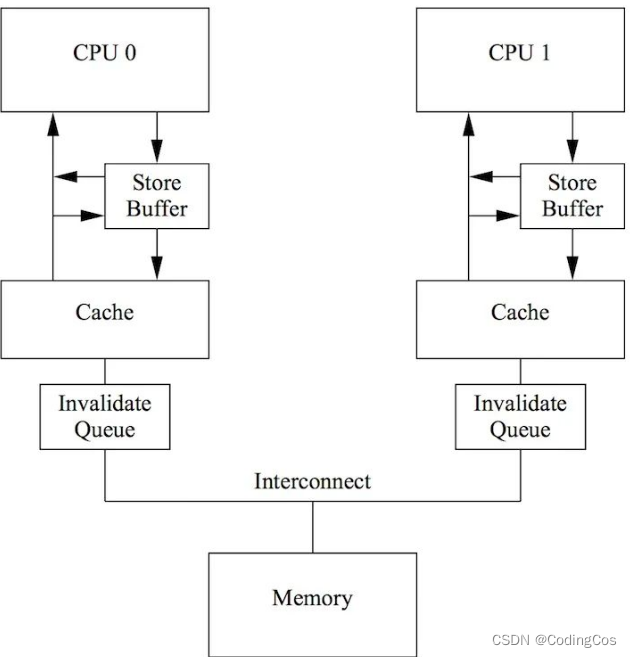【ARM Cache 系列文章 4 Cache 与 CPU 乱序执行】_arm乱序执行_CodingCos的博客CSDN博客