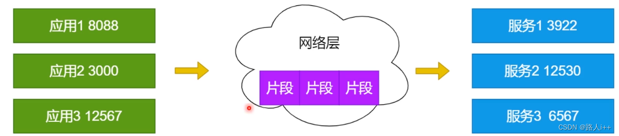 网络协议-UDP vs TCP, HTTP2.0和3.0