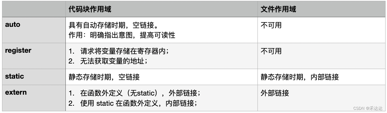 C 语言 - 存储类说明符