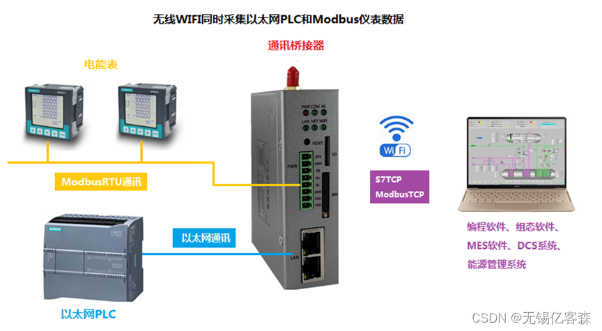 西门子以太网PLC的跨网段无线通讯和仪表的数据采集