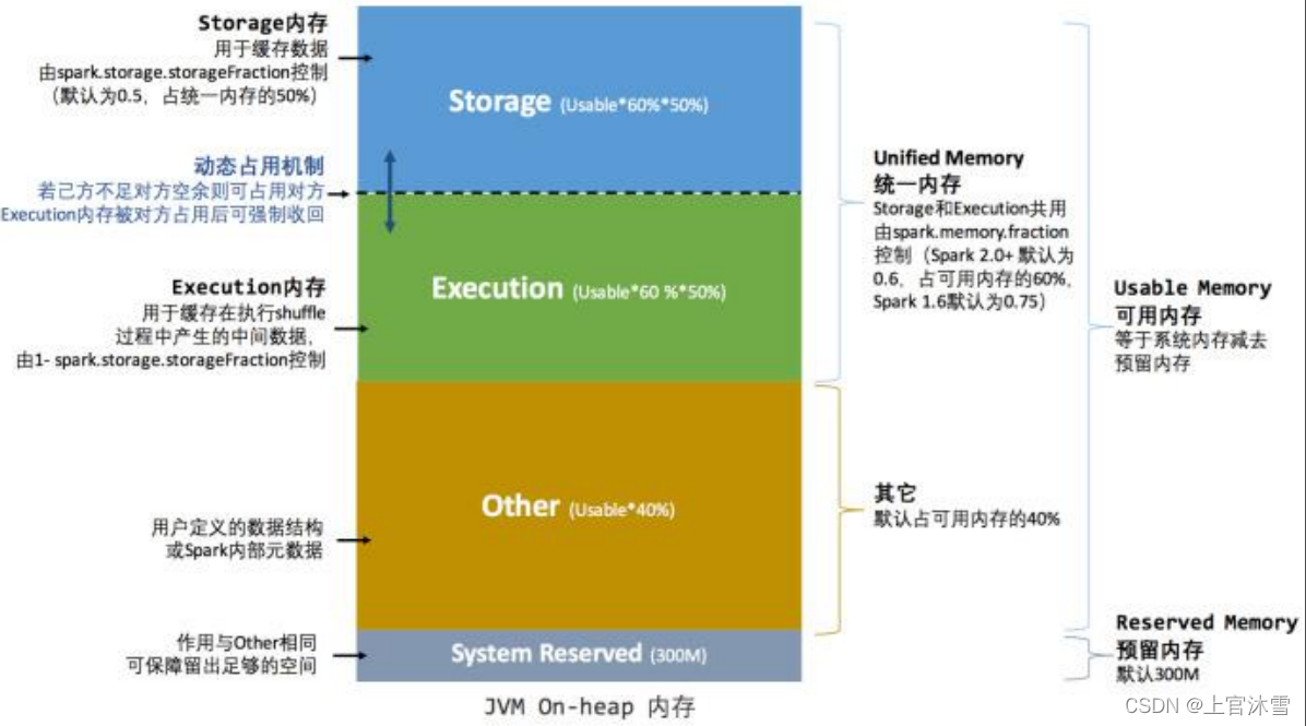 spark内存模型