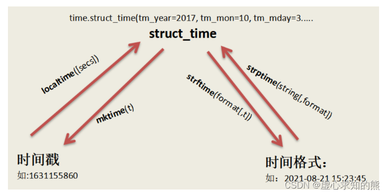 Python 之 Pandas 时间函数 time 、datetime 模块和时间处理基础