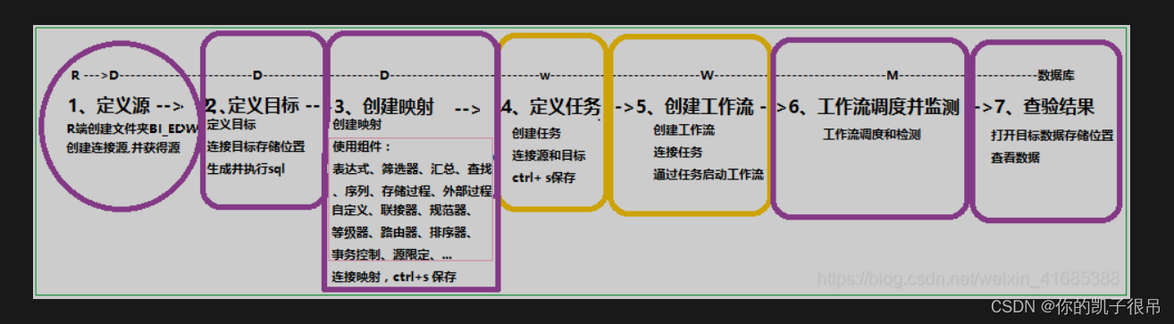 Informatica使用操作流程--聚合、表达式转换、查找、排序组件的使用 案例3